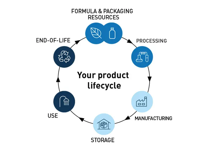 cerave product lifecycle